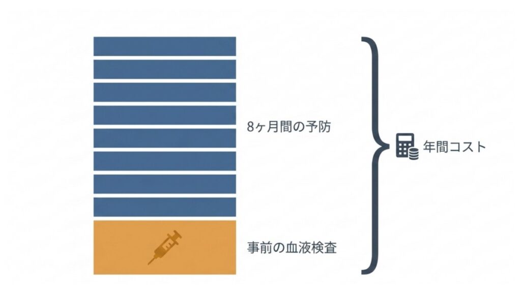 8ヶ月間の予防薬と事前の血液検査を合算した年間コストの内訳を示す図解