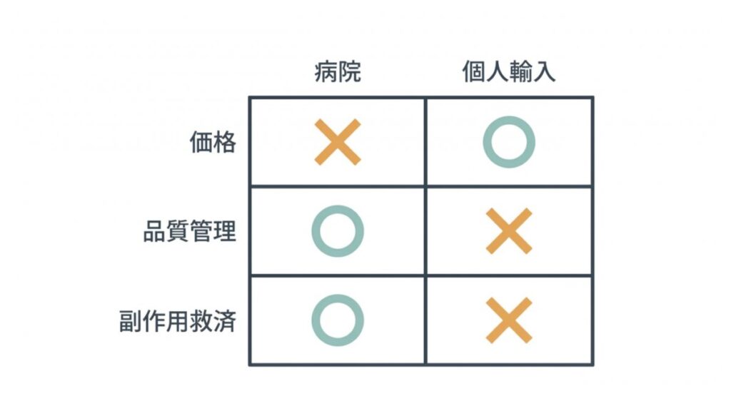 動物用医薬品の病院処方と個人輸入を、価格・品質管理・副作用救済で比較した表