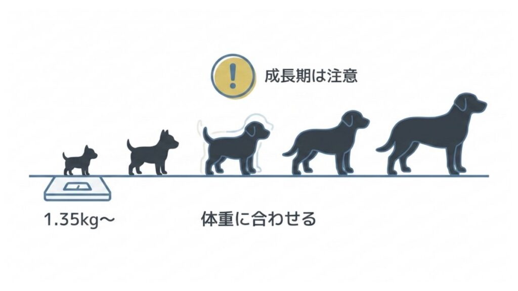 1.35kg以上の犬の成長段階を並べ、体重に合わせた用量選択を示す解説図