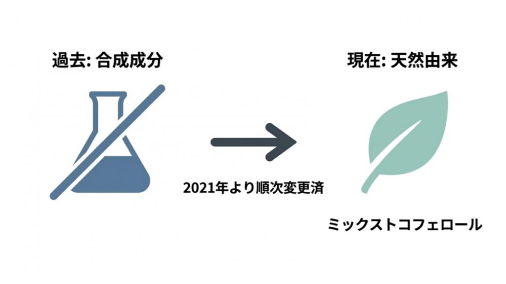 合成成分から天然由来へ酸化防止剤が変更され、ミックストコフェロールを示した解説図