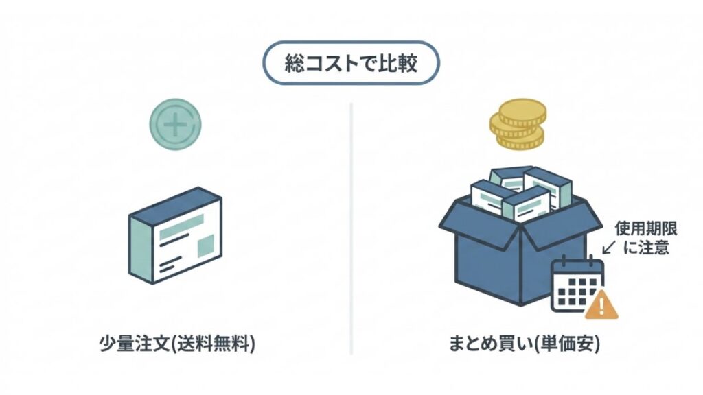 少量注文とまとめ買いを総コスト、単価、使用期限で比較した薬購入の解説図