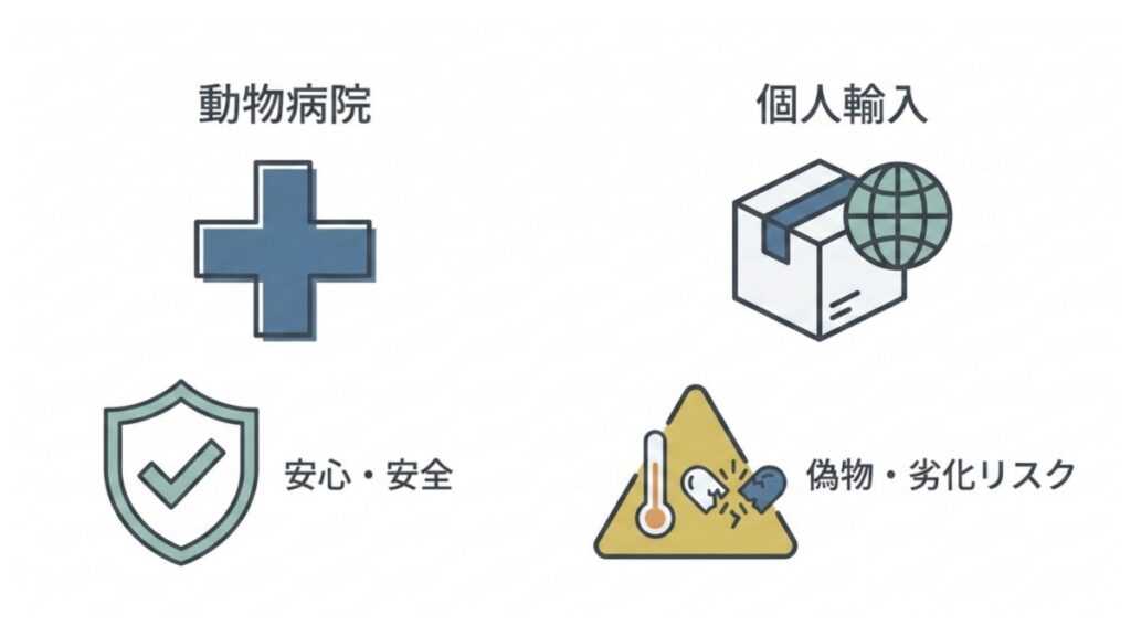 動物病院と個人輸入を対比し、安心安全と偽物・劣化リスクを示した比較図