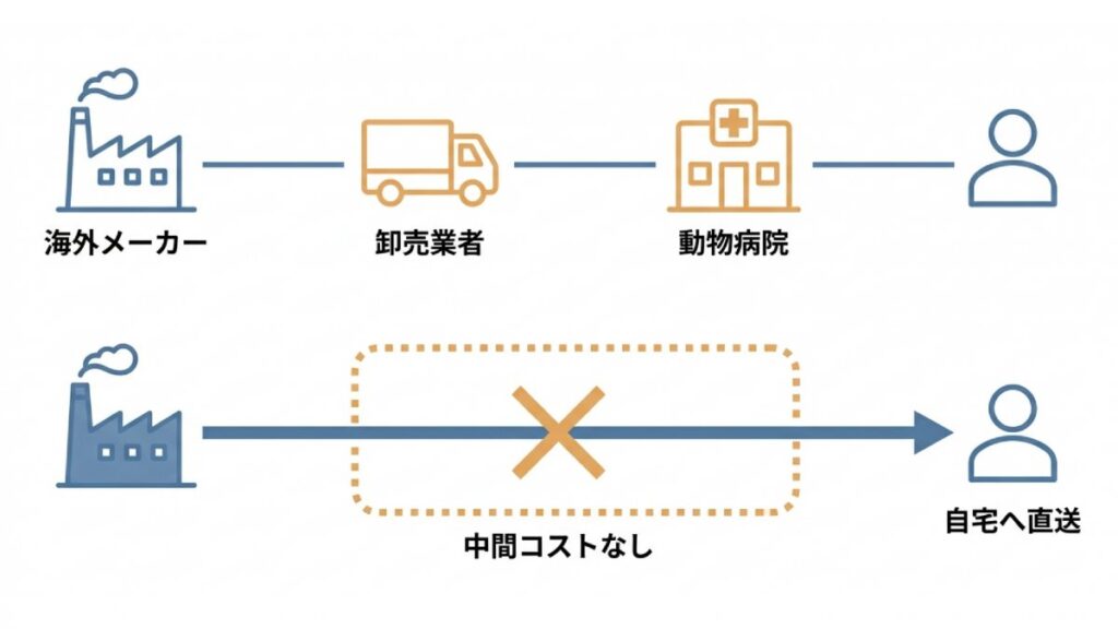 海外メーカーから動物病院経由と自宅直送までの流通経路と中間コスト差を示す図解