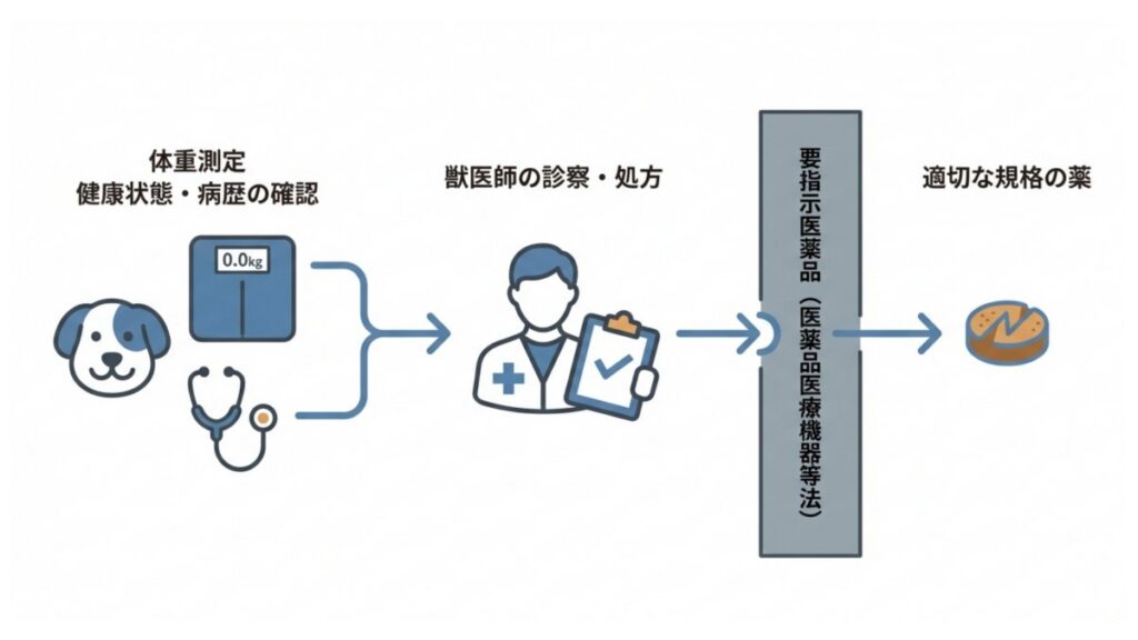 体重測定から獣医師の診察・処方を経て要指示医薬品を選ぶ流れを示す図