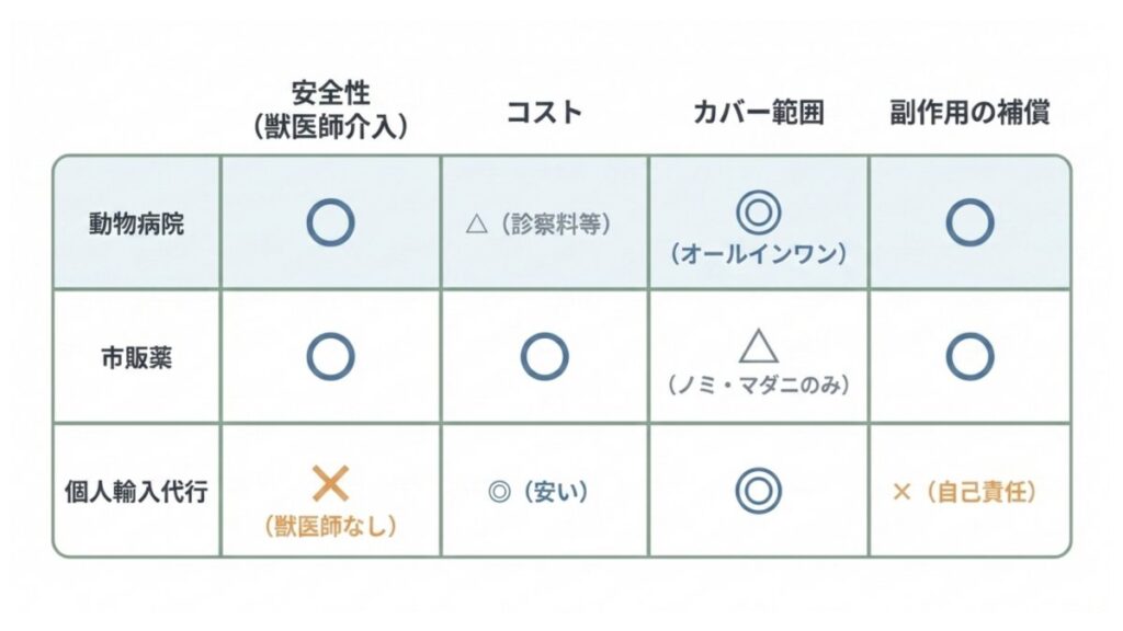 動物病院、市販薬、個人輸入代行の安全性・コスト・補償範囲を比較した一覧表