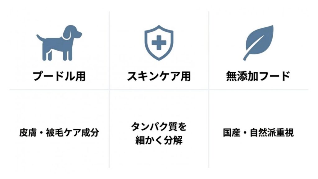プードル用・スキンケア用・無添加フードを並べ、それぞれの製品選びの分類軸を示す比較図