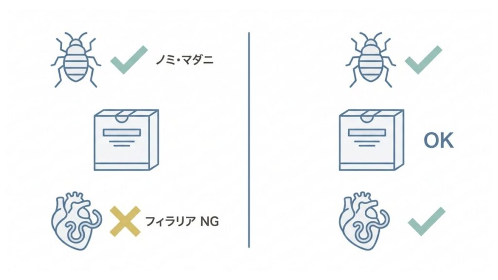ネクスガードとスペクトラの対応範囲を、ノミマダニとフィラリア予防で対比した比較図解