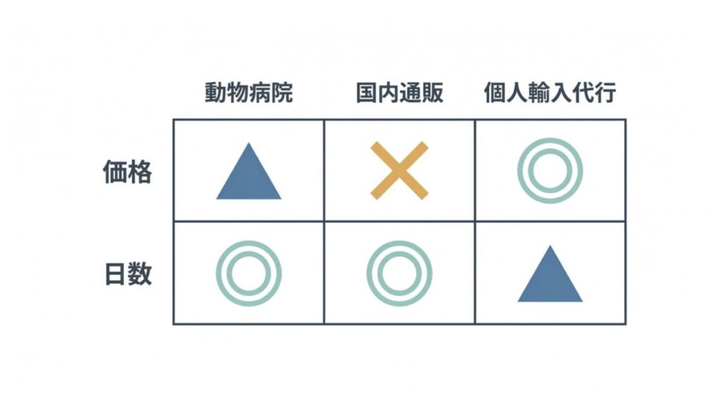 動物病院・国内通販・個人輸入代行の購入手段を価格と日数で比較した図