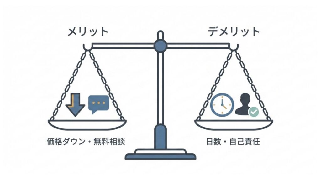 価格や無料相談のメリットと日数・自己責任のデメリットを示す比較図