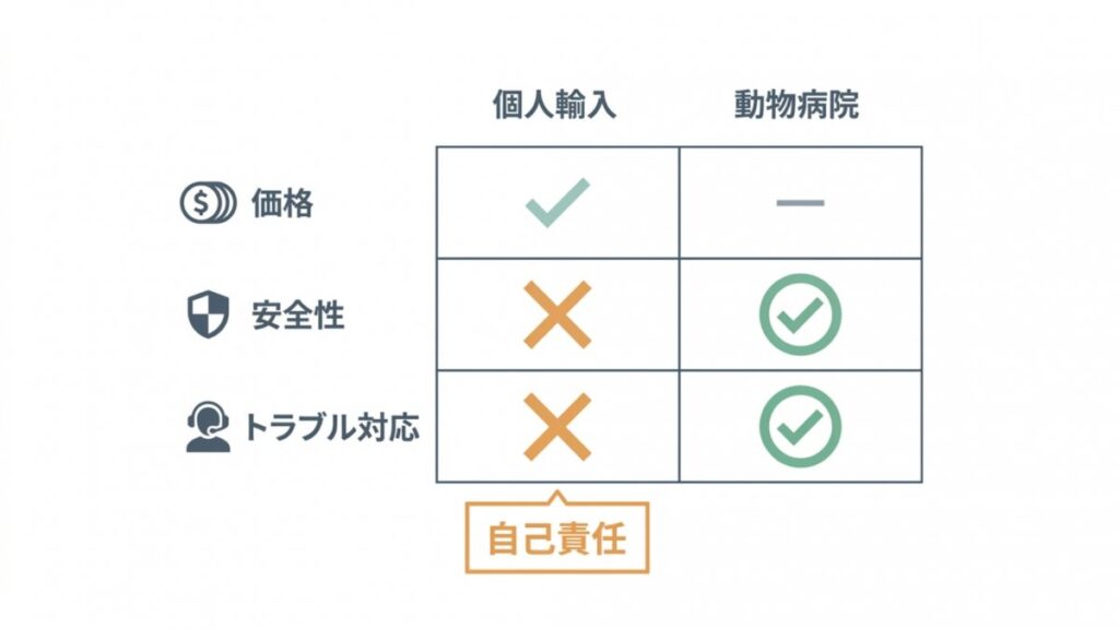 ペット用医薬品の個人輸入と動物病院を価格、安全性、トラブル対応、自己責任の観点で比較した表