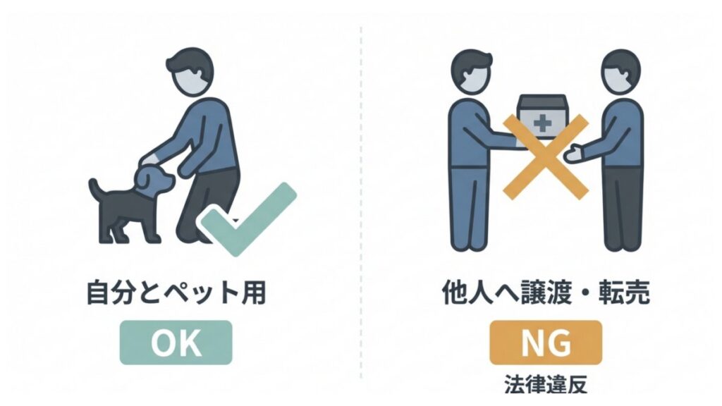 自分とペット用は可、他人への譲渡・転売は禁止と示した比較図