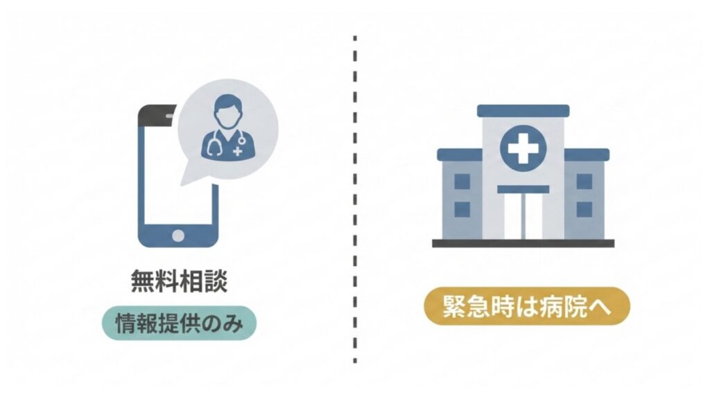 獣医師無料相談は情報提供のみで、緊急時は病院対応と示す比較図