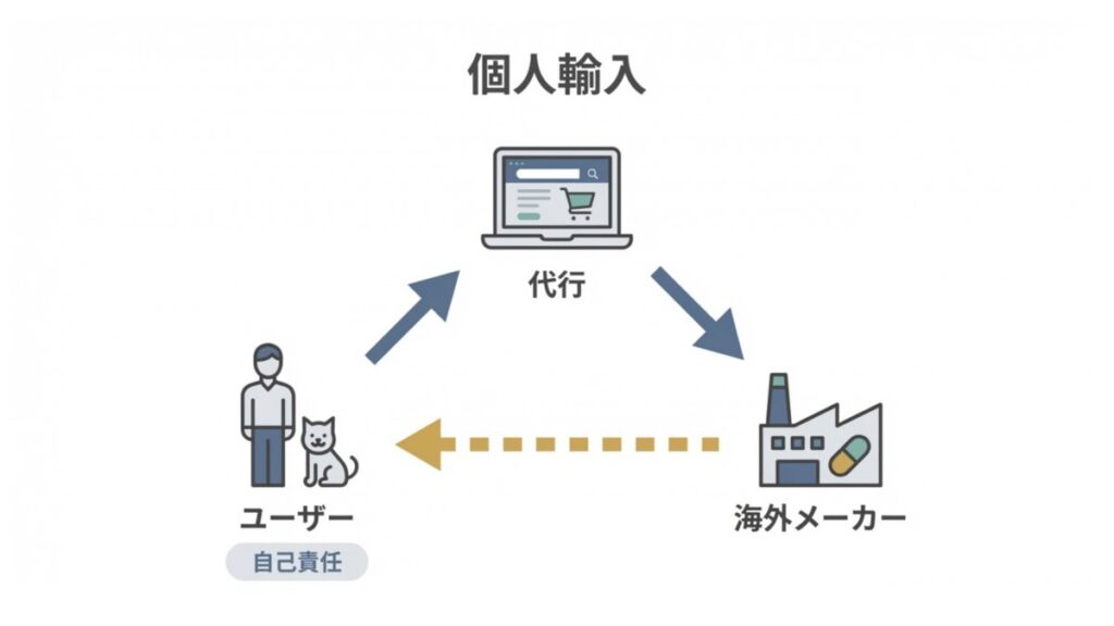 個人輸入代行でユーザーと海外メーカーがつながる購入フローを示す解説図