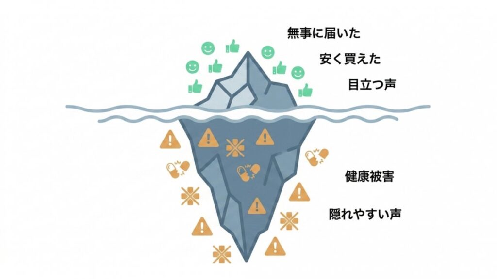 口コミで目立つ無事到着や安価な評価と、健康被害や後悔など表面化しにくい声を示す氷山図
