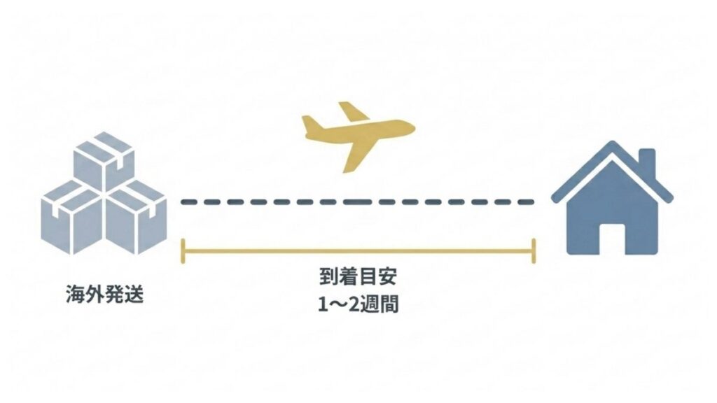 海外発送の商品が自宅へ到着するまでの配送目安1〜2週間を示した流れ図