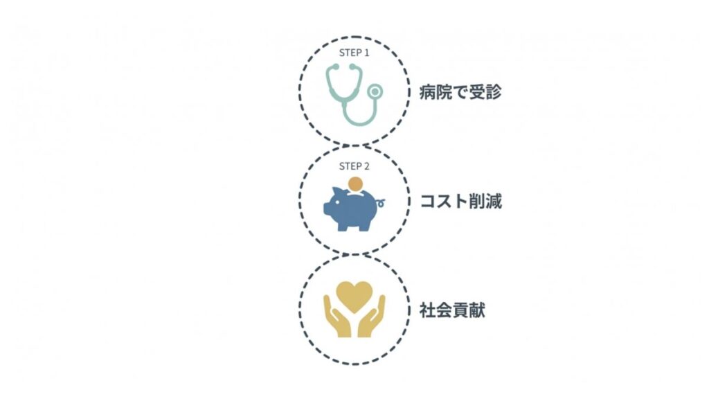病院受診・コスト削減・社会貢献の順で示した個人輸入代行の利用ステップ図