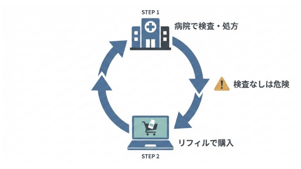 病院での検査と処方後にリフィル購入する手順を示すステップ図