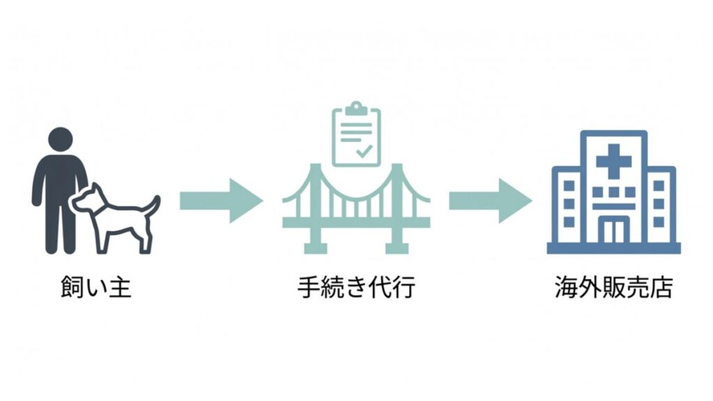 飼い主から海外販売店へ進む動物用医薬品の個人輸入代行フローを示す図解