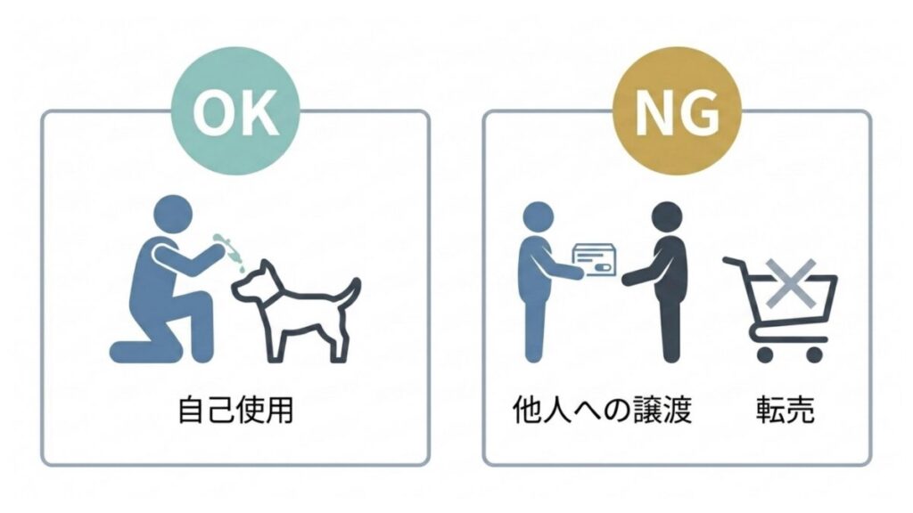 自己使用は可、他人への譲渡と転売は不可という個人輸入の利用条件を示す図解