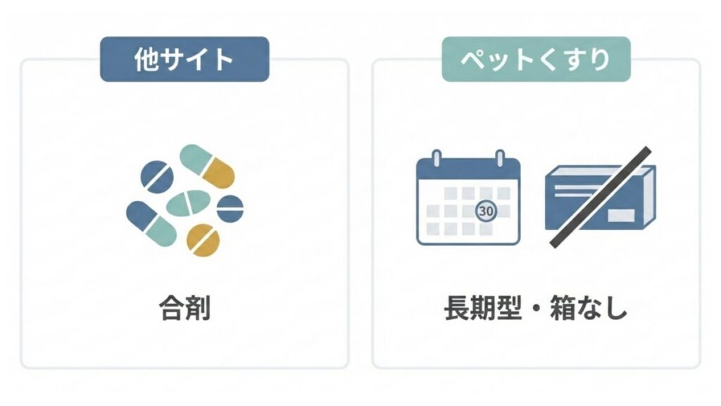 他サイトの合剤とペットくすりの長期型・箱なしを比較した構成図