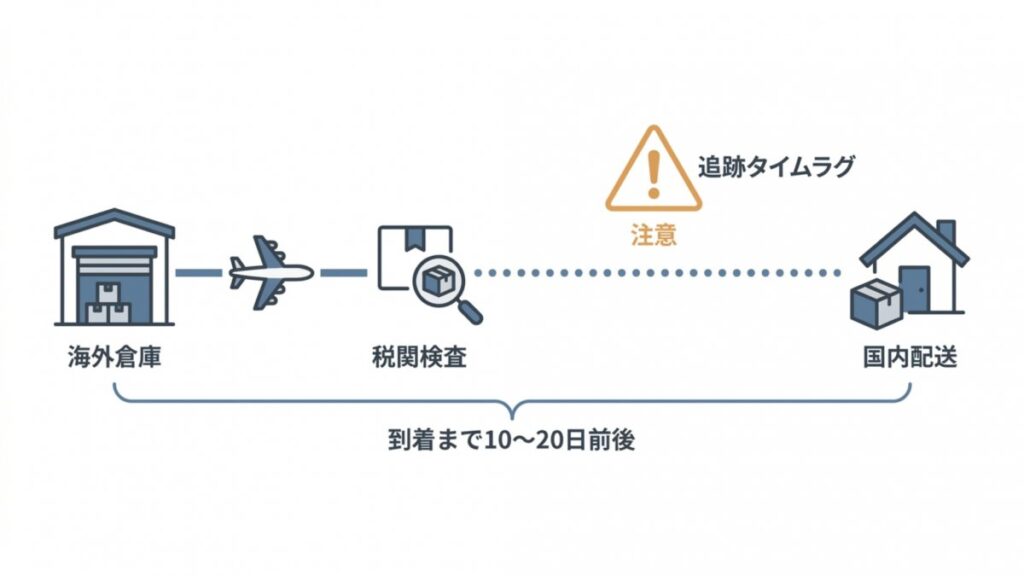 海外倉庫から航空輸送、税関検査、国内配送に至るペット用医薬品の個人輸入配送フロー図