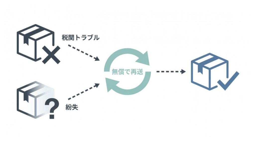 荷物の税関トラブルや紛失時に無償で再送する配送保証の流れを示した解説図