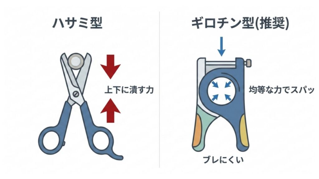 ハサミ型とギロチン型の猫用爪切りの力のかかり方を比較した図