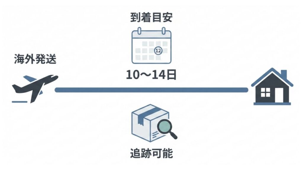 海外発送から到着目安10〜14日と追跡可否を示す配送フロー図