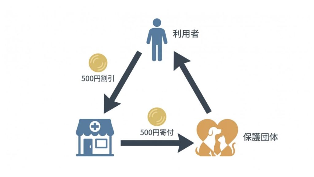 利用者の購入額から500円割引と500円寄付が保護団体へつながる支援図