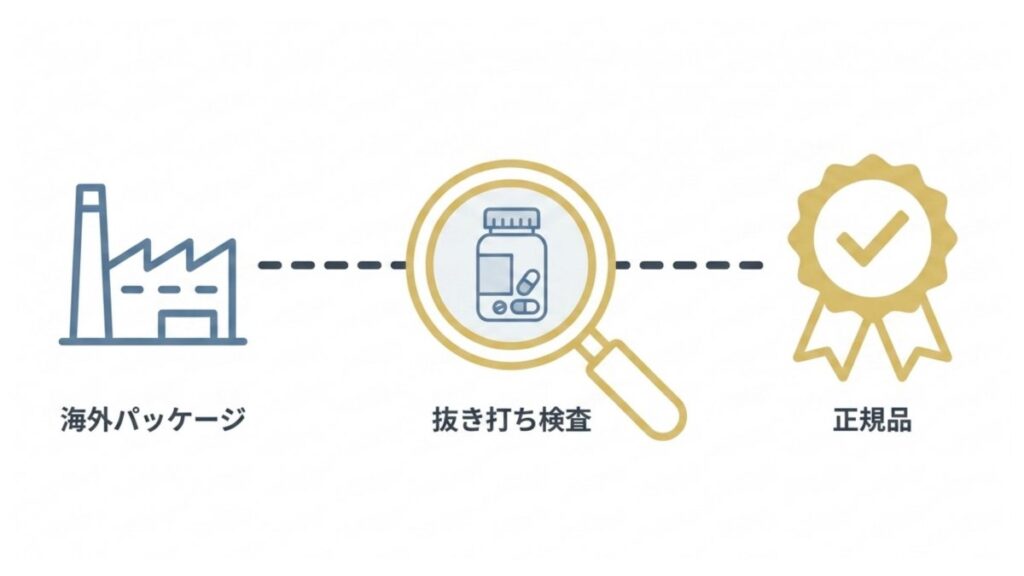 医薬品の海外パッケージから抜き打ち検査を経て正規品保証へ至る確認工程図